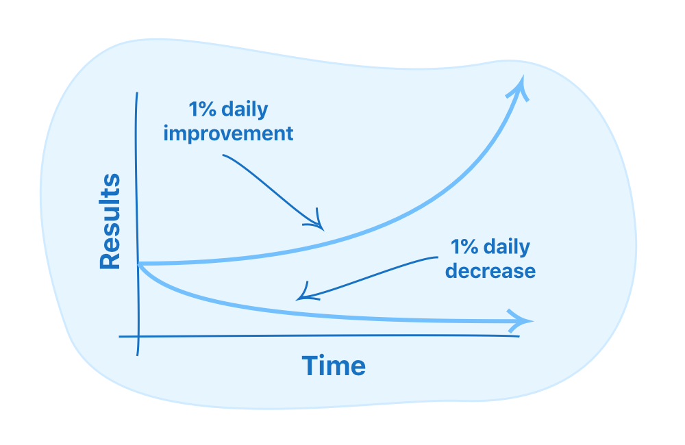 There's a world of difference between one percent better or worse each day