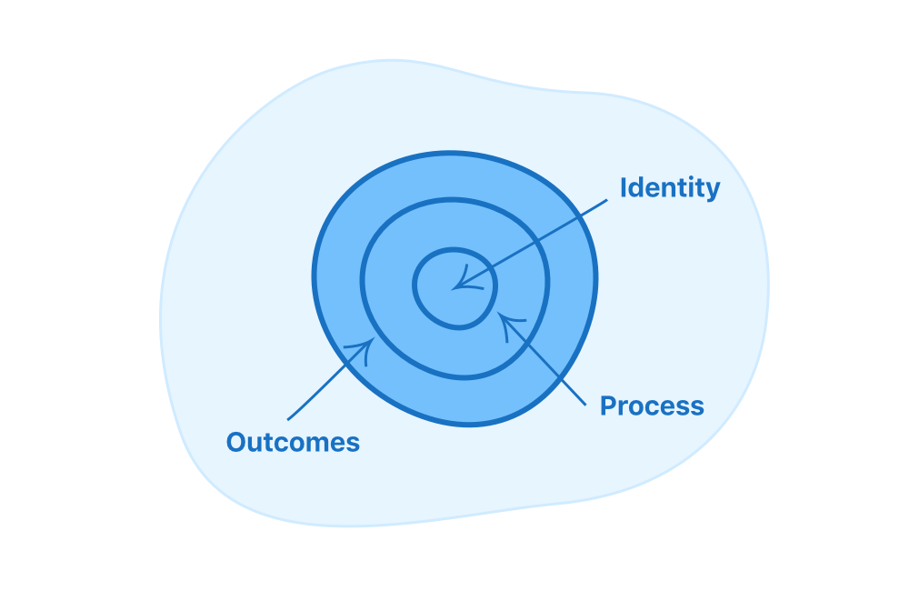 Your habits shape your identity and vice versa